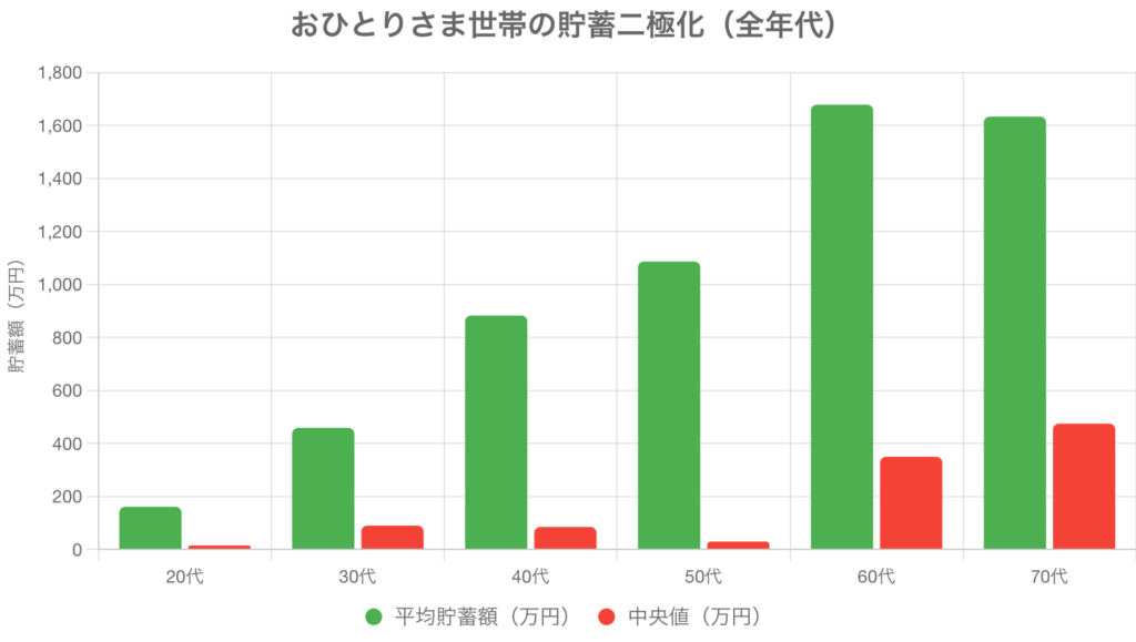 おひとりさま世帯の貯蓄二極化を示すグラフ
